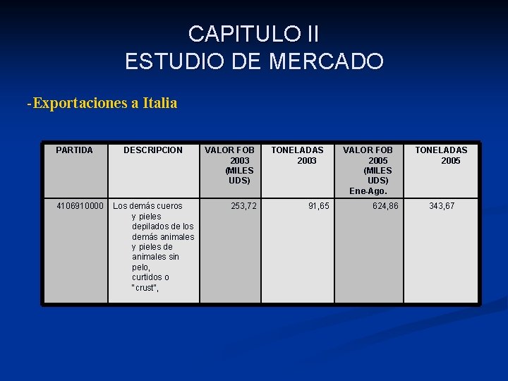 CAPITULO II ESTUDIO DE MERCADO -Exportaciones a Italia PARTIDA 4106910000 DESCRIPCION Los demás cueros