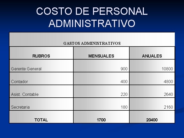 COSTO DE PERSONAL ADMINISTRATIVO GASTOS ADMINISTRATIVOS RUBROS MENSUALES ANUALES Gerente General 900 10800 Contador