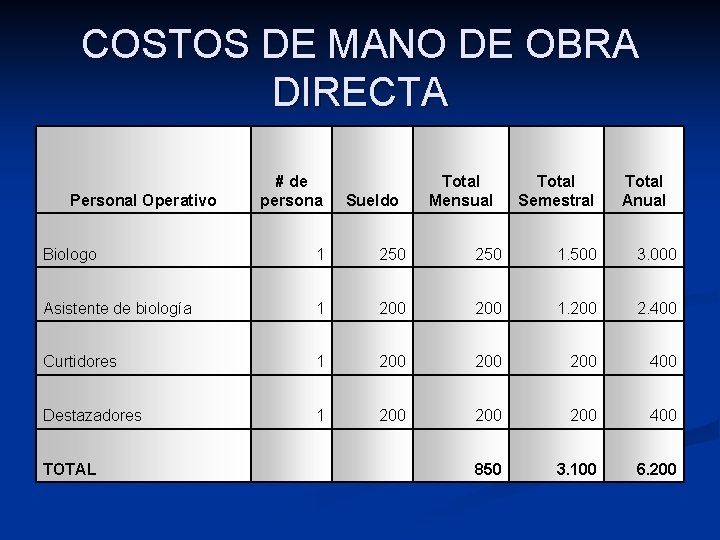 COSTOS DE MANO DE OBRA DIRECTA Personal Operativo # de persona Sueldo Total Mensual