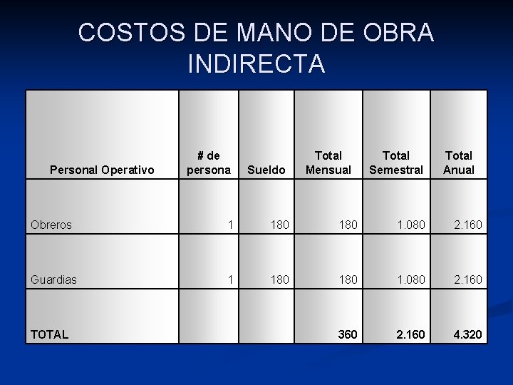 COSTOS DE MANO DE OBRA INDIRECTA Personal Operativo # de persona Sueldo Total Mensual