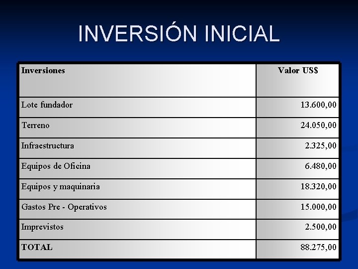 INVERSIÓN INICIAL Inversiones Valor US$ Lote fundador 13. 600, 00 Terreno 24. 050, 00