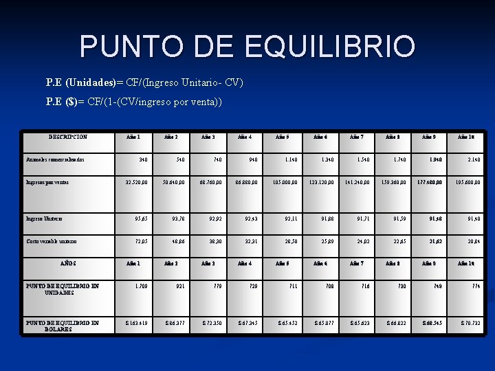 PUNTO DE EQUILIBRIO P. E (Unidades)= CF/(Ingreso Unitario- CV) P. E ($)= CF/(1 -(CV/ingreso