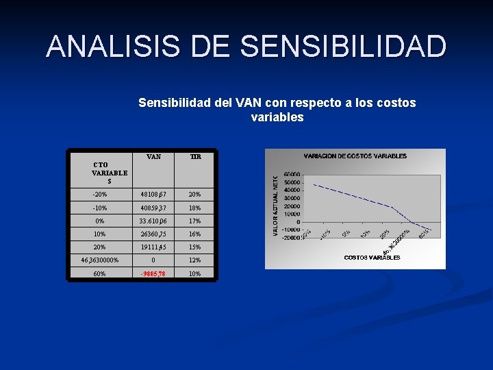 ANALISIS DE SENSIBILIDAD Sensibilidad del VAN con respecto a los costos variables VAN TIR