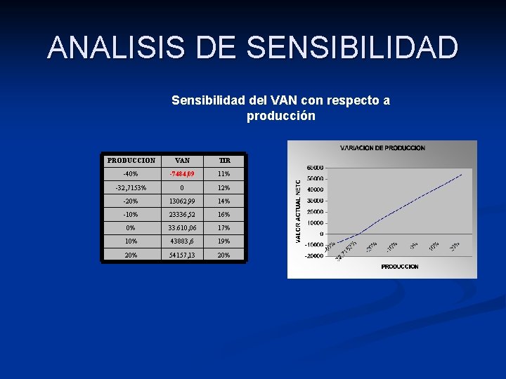 ANALISIS DE SENSIBILIDAD Sensibilidad del VAN con respecto a producción PRODUCCION VAN TIR -40%