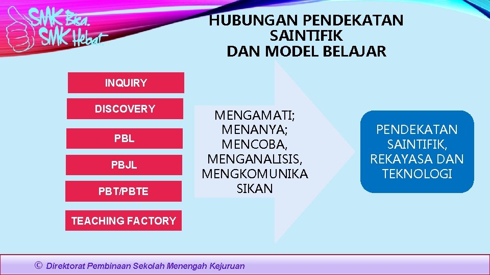 HUBUNGAN PENDEKATAN SAINTIFIK DAN MODEL BELAJAR INQUIRY DISCOVERY PBL PBJL PBT/PBTE MENGAMATI; MENANYA; MENCOBA,