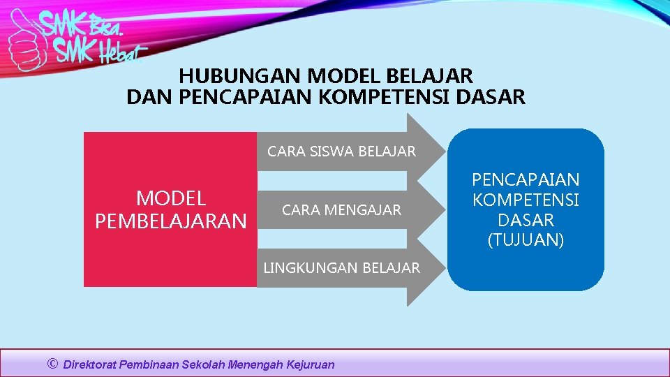 HUBUNGAN MODEL BELAJAR DAN PENCAPAIAN KOMPETENSI DASAR CARA SISWA BELAJAR MODEL PEMBELAJARAN CARA MENGAJAR