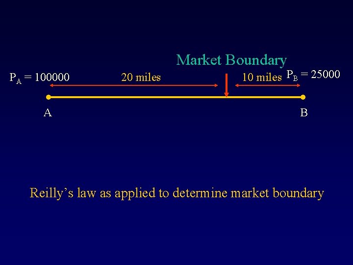 Market Boundary PA = 100000 A 20 miles 10 miles PB = 25000 B