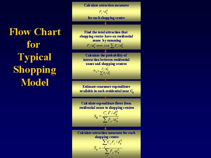 Calculate attraction measures for each shopping centre Flow Chart for Typical Shopping Model Find