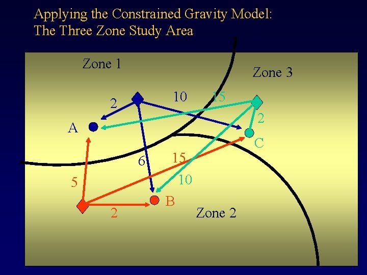 Applying the Constrained Gravity Model: The Three Zone Study Area Zone 1 Zone 3