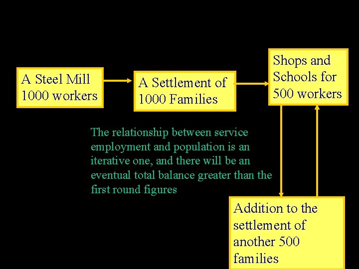 A Steel Mill 1000 workers Shops and Schools for 500 workers A Settlement of
