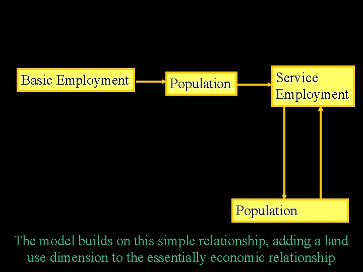 Basic Employment Population Service Employment Population The model builds on this simple relationship, adding