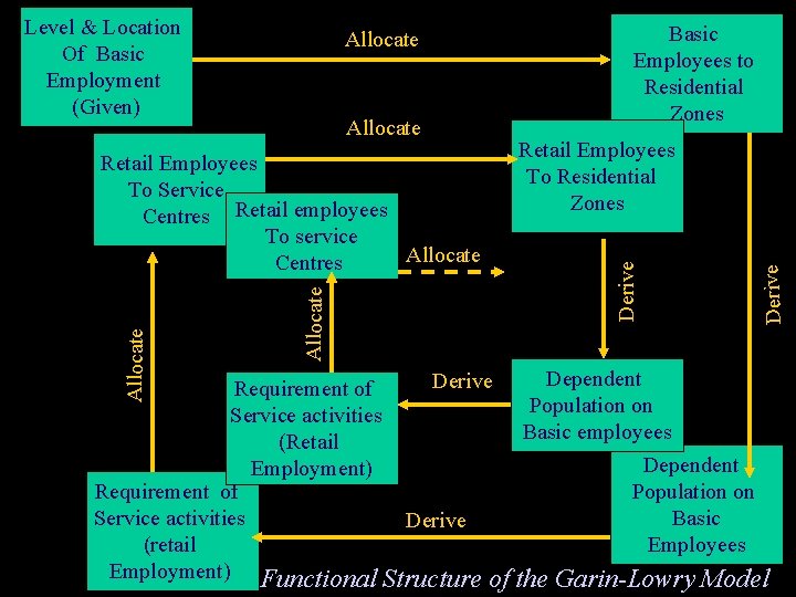 Allocate Retail Employees To Service Centres Retail employees To service Allocate Centres Basic Employees