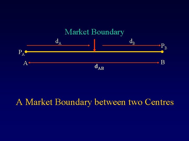 Market Boundary d. A d. B PA A d. AB PB B A Market