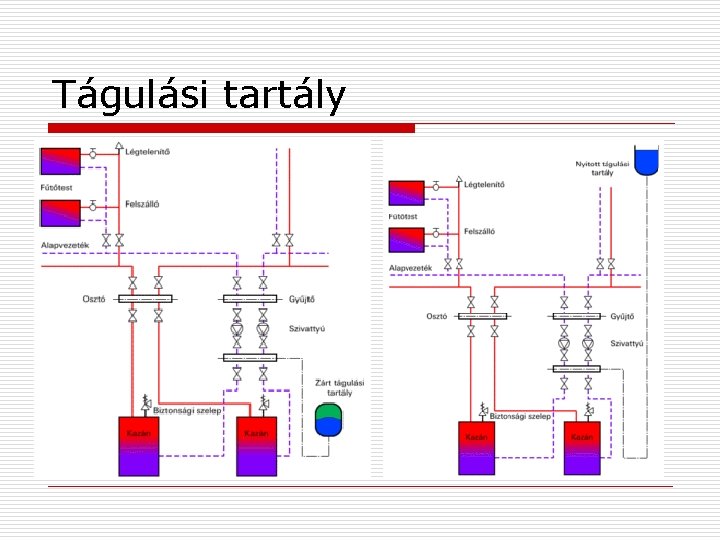 Tágulási tartály 