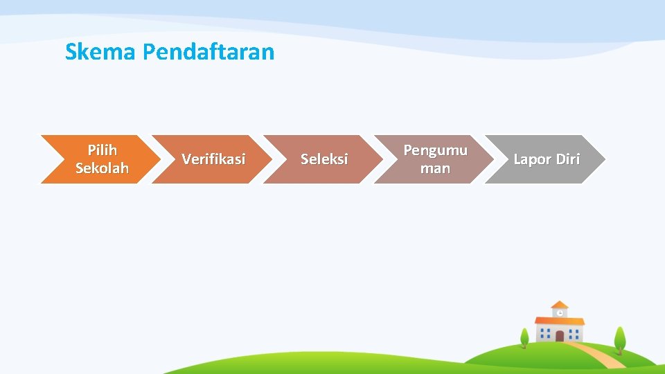 Skema Pendaftaran Pilih Sekolah Verifikasi Seleksi Pengumu man Lapor Diri 