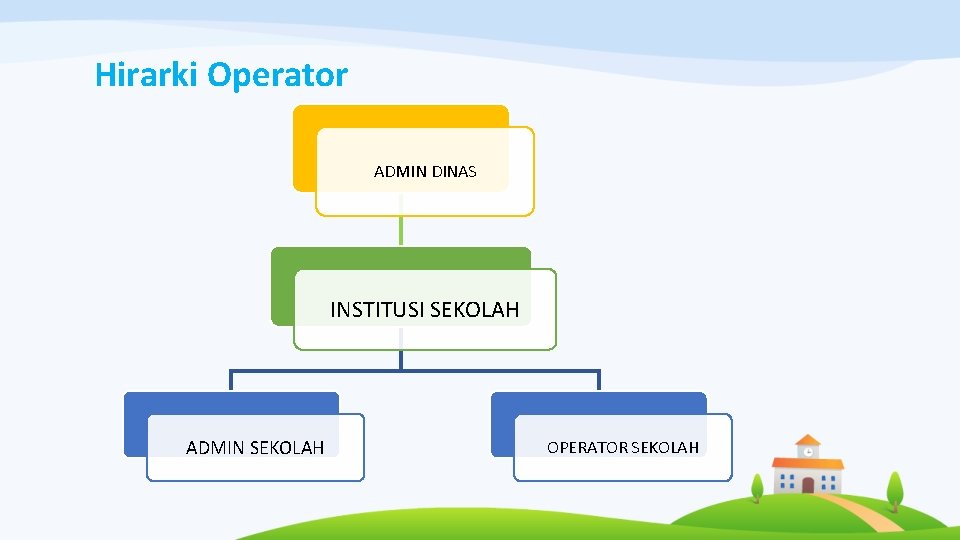 Hirarki Operator ADMIN DINAS INSTITUSI SEKOLAH ADMIN SEKOLAH OPERATOR SEKOLAH 