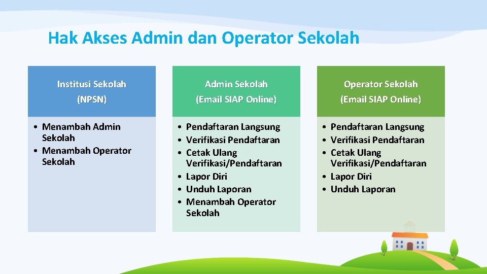 Hak Akses Admin dan Operator Sekolah Institusi Sekolah (NPSN) • Menambah Admin Sekolah •