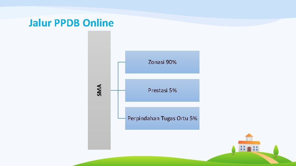 Jalur PPDB Online SMA Zonasi 90% Prestasi 5% Perpindahan Tugas Ortu 5% 