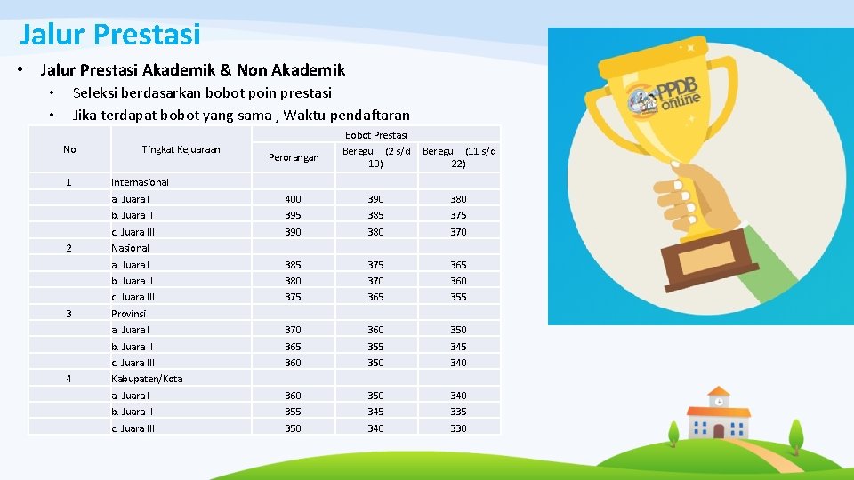 Jalur Prestasi • Jalur Prestasi Akademik & Non Akademik Seleksi berdasarkan bobot poin prestasi