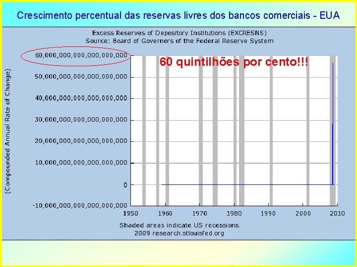 Crescimento percentual das reservas livres dos bancos comerciais - EUA 60 quintilhões por cento!!!