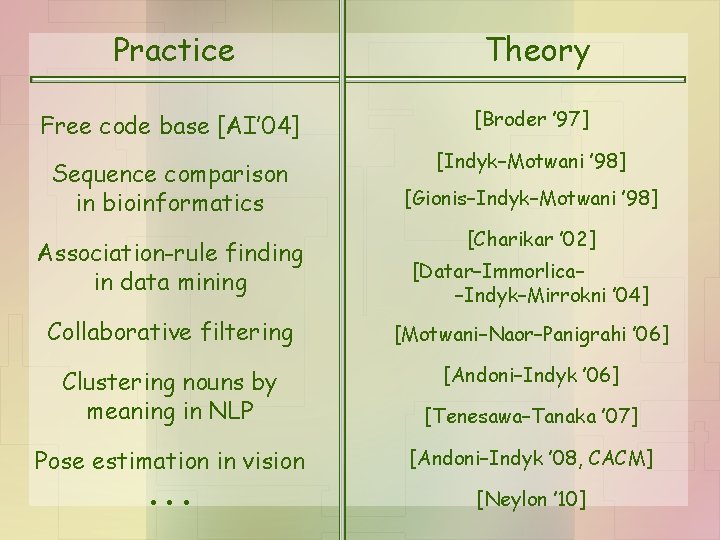 Practice Theory Free code base [AI’ 04] [Broder ’ 97] Sequence comparison in bioinformatics