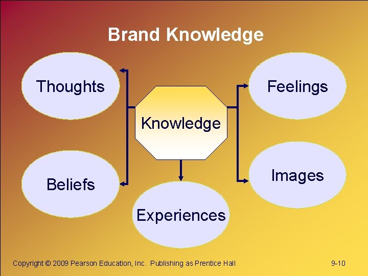 Brand Knowledge Thoughts Feelings Knowledge Images Beliefs Experiences Copyright © 2009 Pearson Education, Inc.