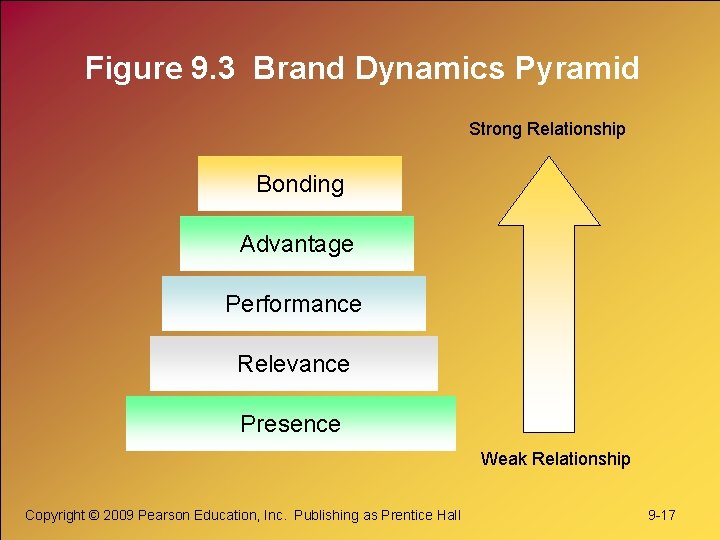 Figure 9. 3 Brand Dynamics Pyramid Strong Relationship Bonding Advantage Performance Relevance Presence Weak