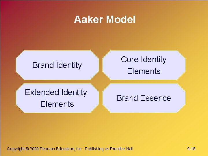 Aaker Model Brand Identity Core Identity Elements Extended Identity Elements Brand Essence Copyright ©