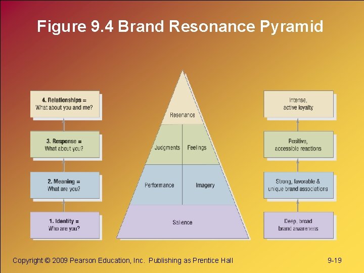 Figure 9. 4 Brand Resonance Pyramid Copyright © 2009 Pearson Education, Inc. Publishing as