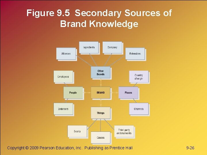 Figure 9. 5 Secondary Sources of Brand Knowledge Copyright © 2009 Pearson Education, Inc.