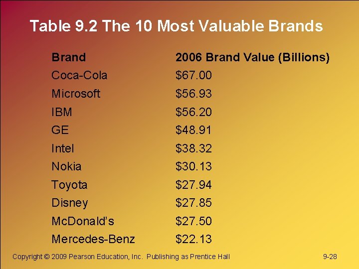 Table 9. 2 The 10 Most Valuable Brands Brand 2006 Brand Value (Billions) Coca-Cola