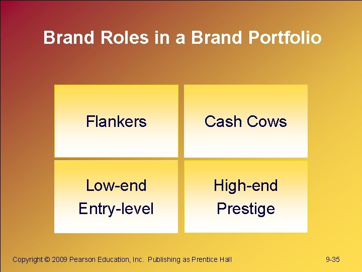 Brand Roles in a Brand Portfolio Flankers Cash Cows Low-end Entry-level High-end Prestige Copyright