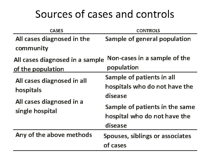 Sources of cases and controls CASES All cases diagnosed in the community CONTROLS Sample