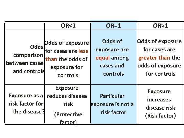 OR<1 Odds of exposure Odds for cases are less comparison than the odds of