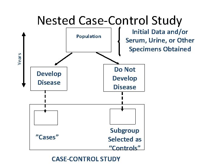 Nested Case-Control Study Initial Data and/or Serum, Urine, or Other Specimens Obtained Years Population