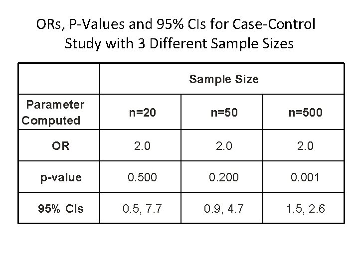 ORs, P-Values and 95% CIs for Case-Control Study with 3 Different Sample Sizes Sample