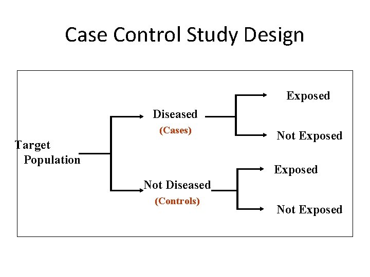 Case Control Study Design Exposed Diseased (Cases) Target Population Not Exposed Not Diseased (Controls)