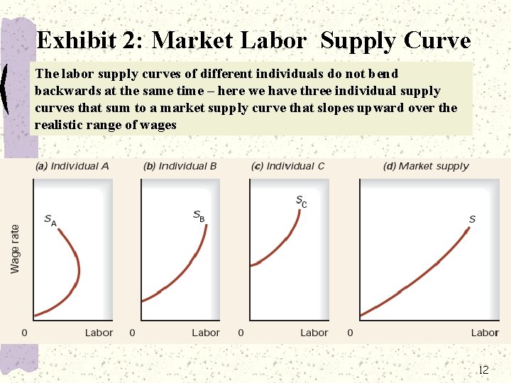 Exhibit 2: Market Labor Supply Curve The labor supply curves of different individuals do