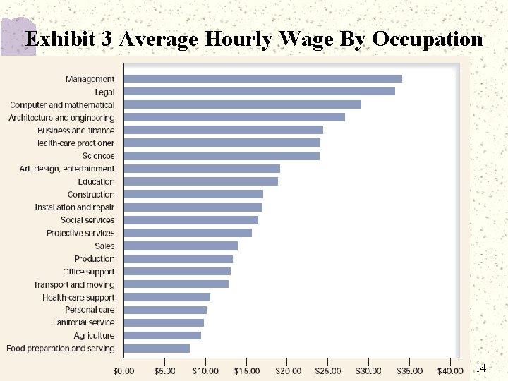 Exhibit 3 Average Hourly Wage By Occupation 14 