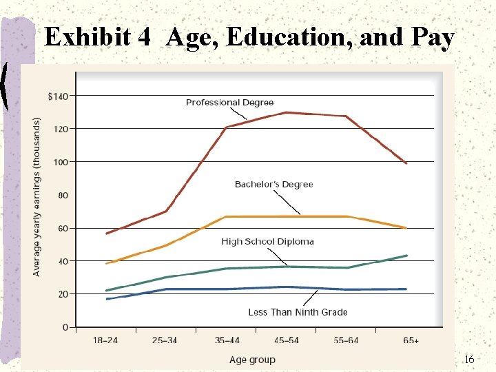 Exhibit 4 Age, Education, and Pay 16 