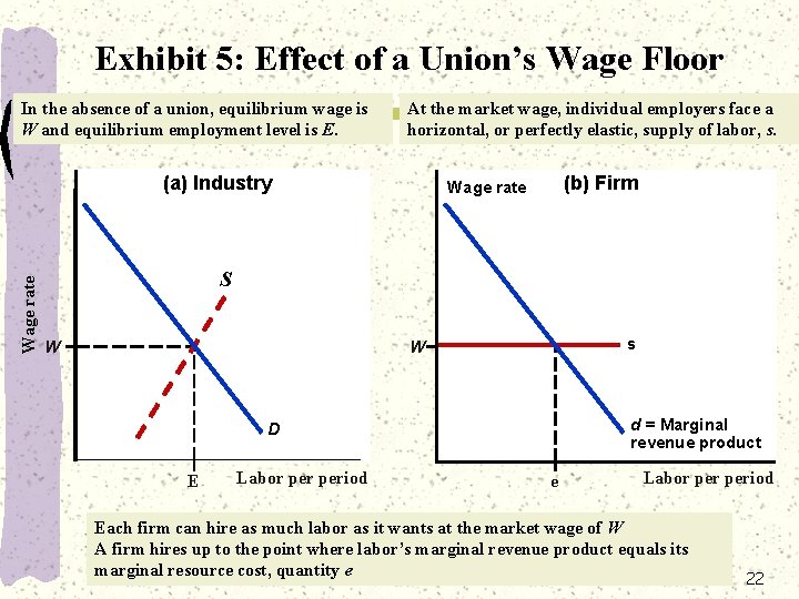 Exhibit 5: Effect of a Union’s Wage Floor In the absence of a union,