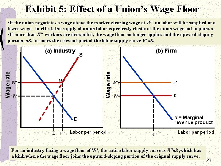 Exhibit 5: Effect of a Union’s Wage Floor • If the union negotiates a