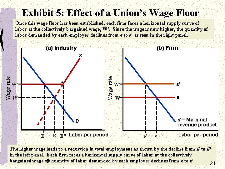 Exhibit 5: Effect of a Union’s Wage Floor Once this wage floor has been