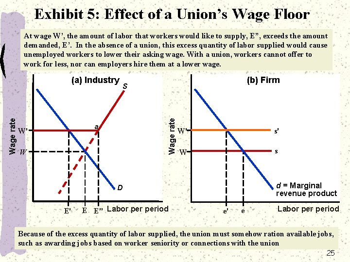 Exhibit 5: Effect of a Union’s Wage Floor At wage W’, the amount of