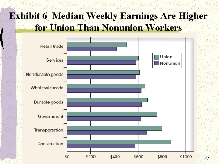 Exhibit 6 Median Weekly Earnings Are Higher for Union Than Nonunion Workers 27 