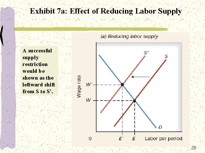 Exhibit 7 a: Effect of Reducing Labor Supply A successful supply restriction would be