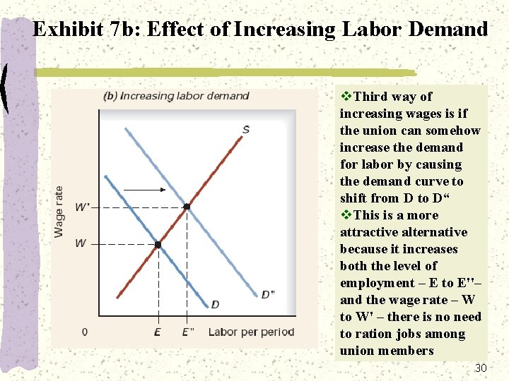 Exhibit 7 b: Effect of Increasing Labor Demand v. Third way of increasing wages