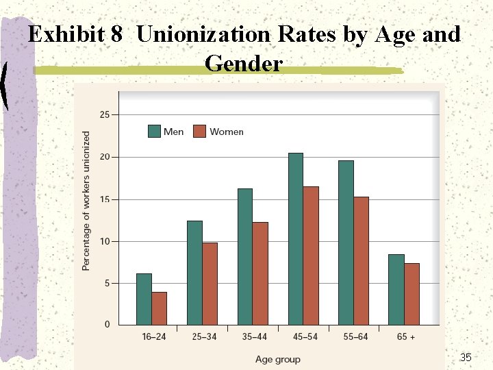 Exhibit 8 Unionization Rates by Age and Gender 35 
