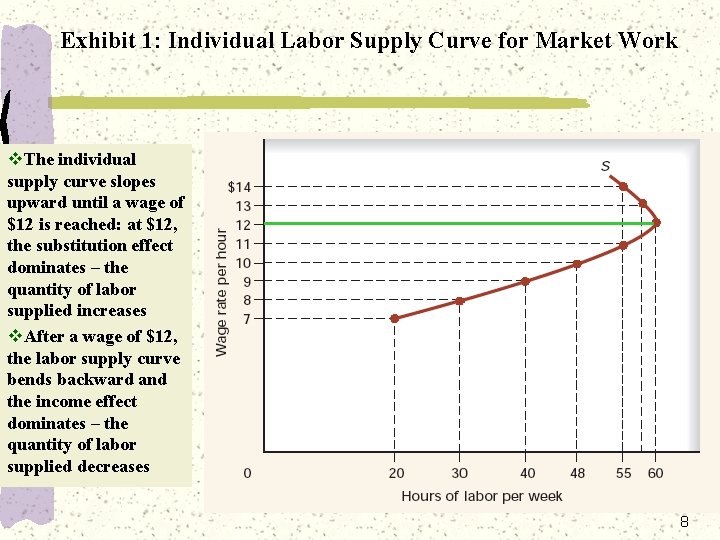 Exhibit 1: Individual Labor Supply Curve for Market Work v. The individual supply curve