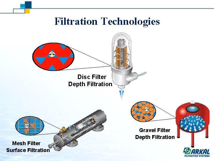 Filtration Technologies Disc Filter Depth Filtration Gravel Filter Depth Filtration Mesh Filter Surface Filtration